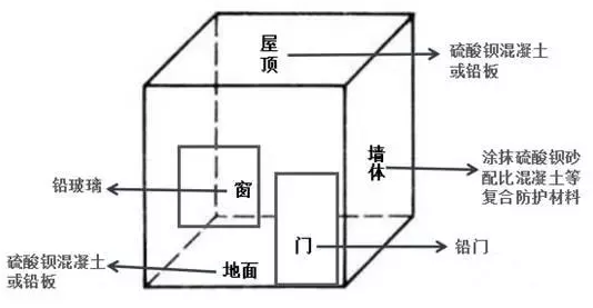 放射科设备铅房辐射防护材料图解