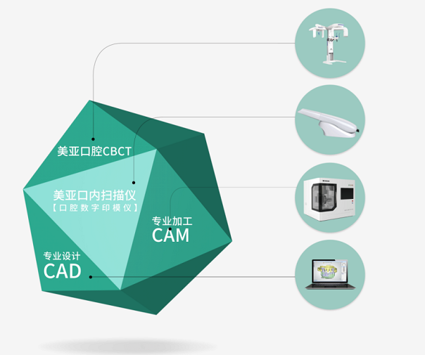 美亚数字化口腔系统解决方案2.0架构.png